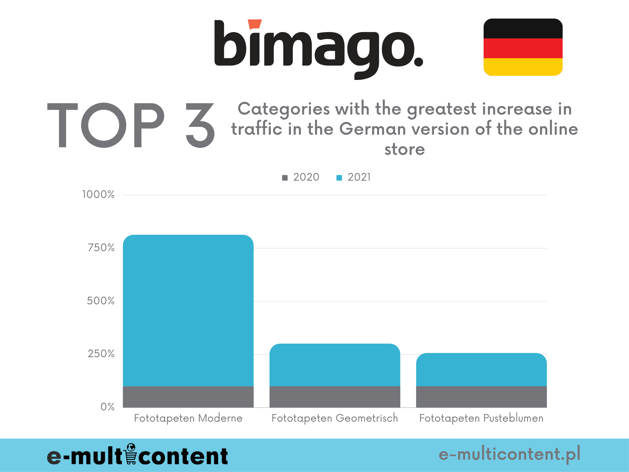 Categories with the highest increase in traffic - bimago.de