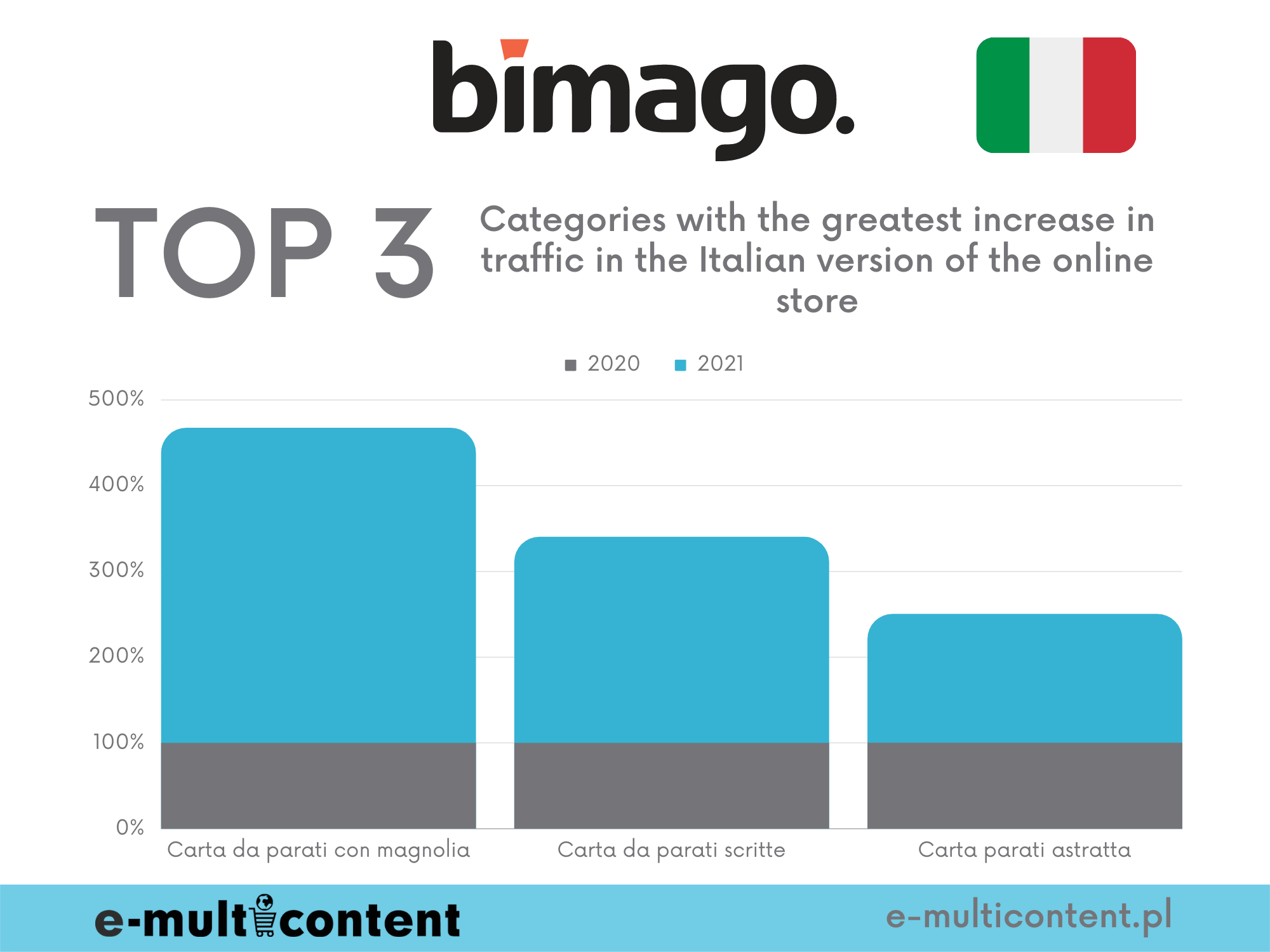 Categories with the highest increase in traffic - bimago.it