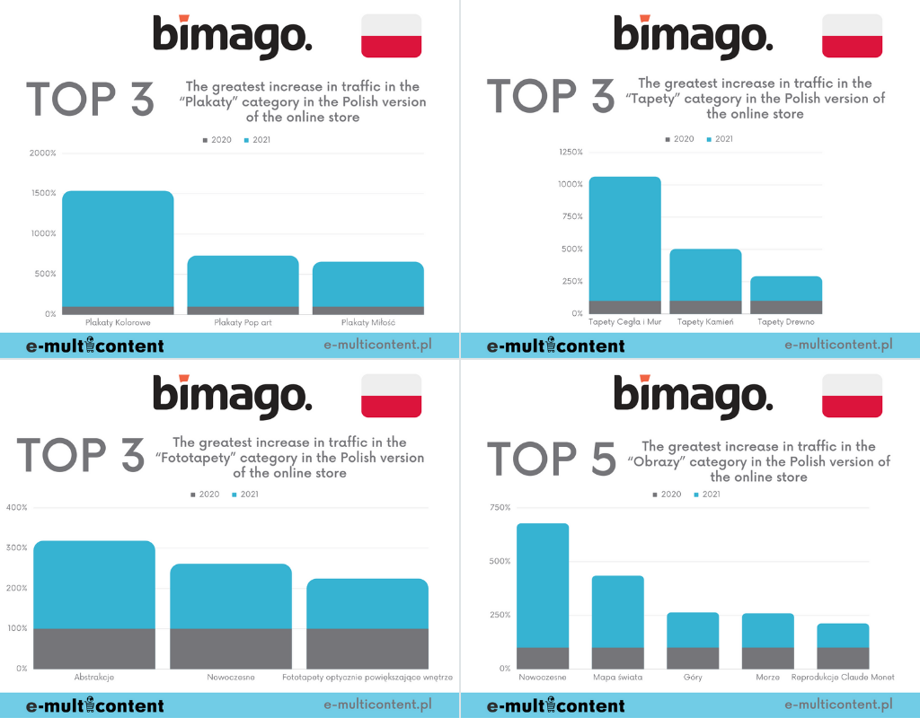 The most popular subcategories - bimago.pl