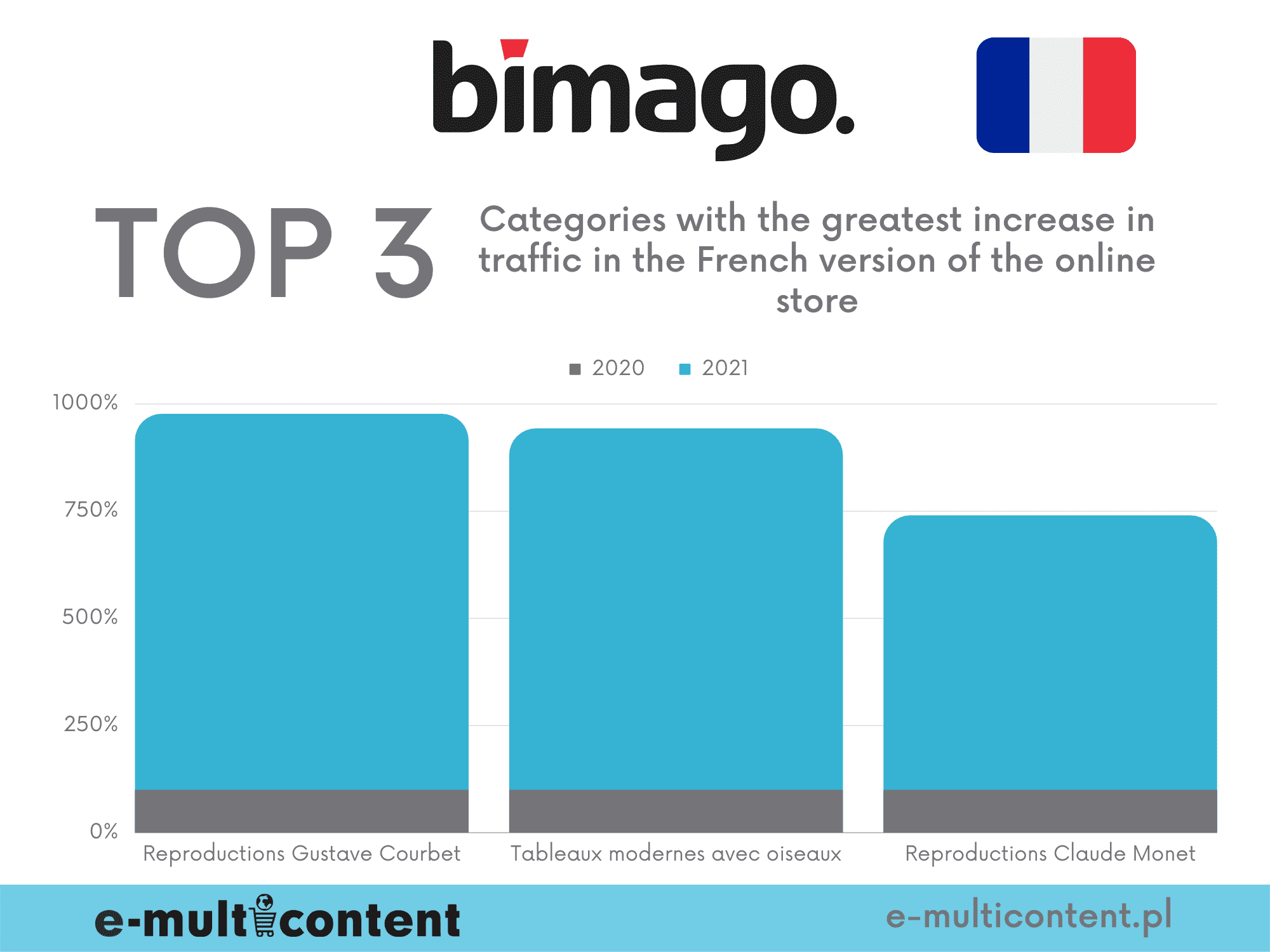 Categories with the highest increase in traffic - bimago.fr