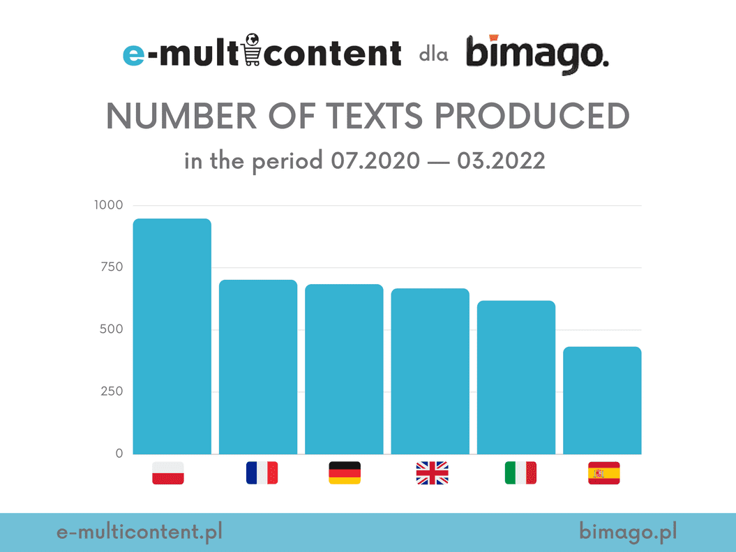 Number of contents prepared in each language