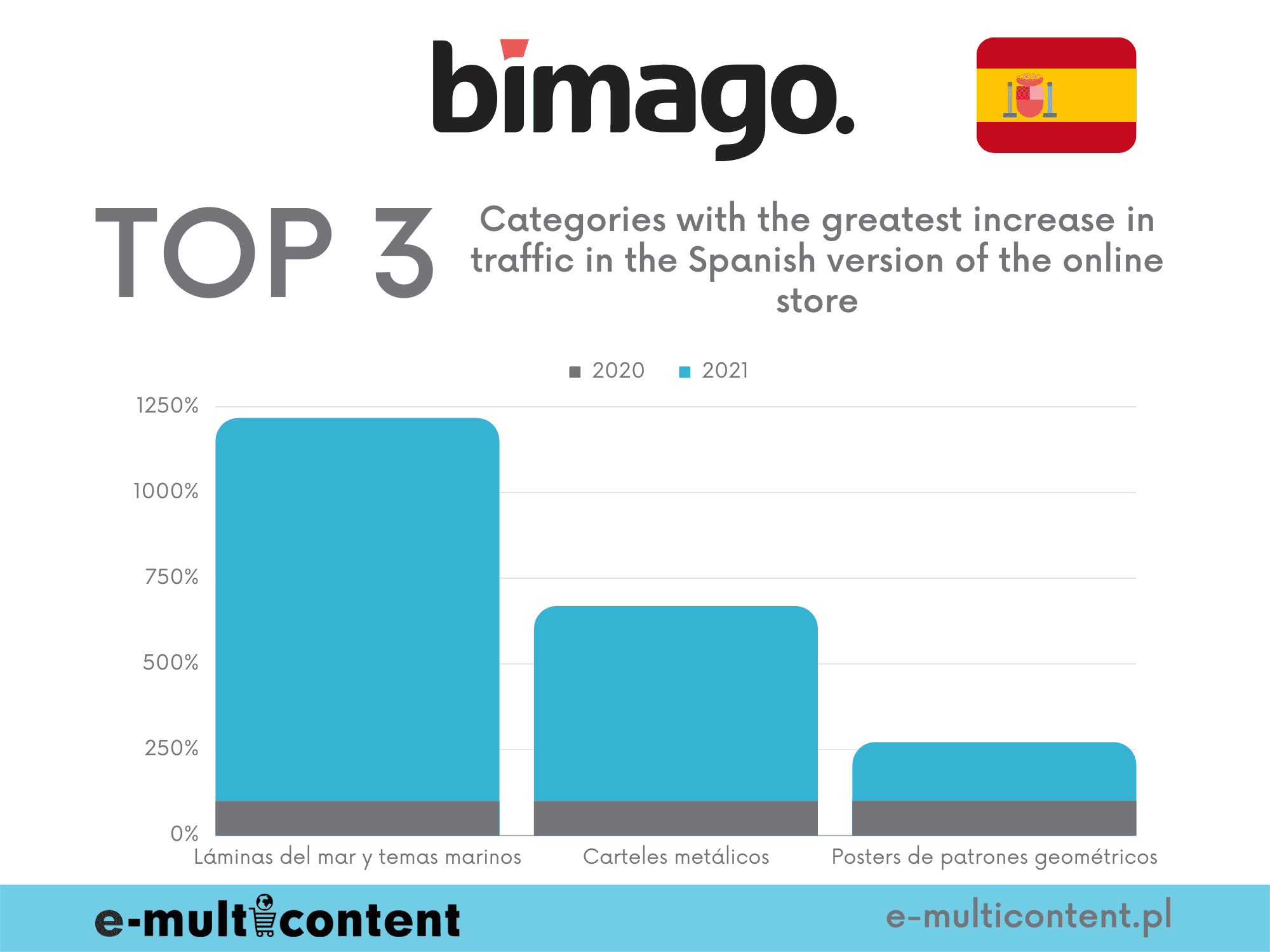 Categories with the highest increase in traffic - bimago.es