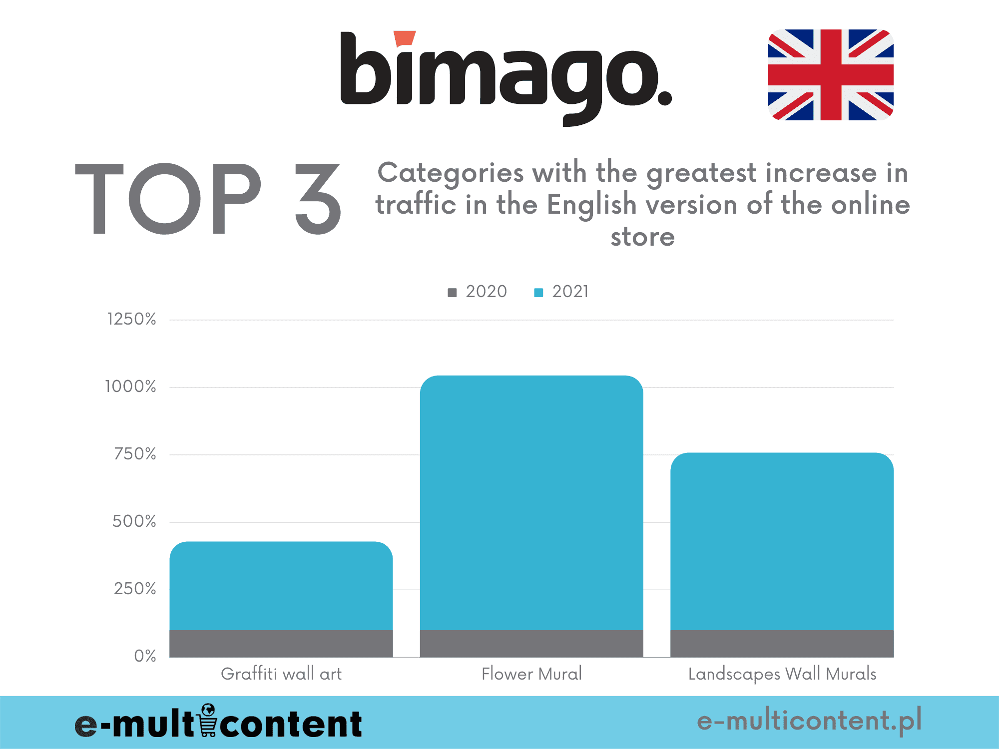 Categories with the highest increase in traffic - bimago.uk